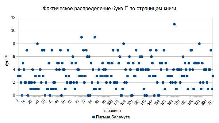 Фактическое распределение букв Ё по страницам книги